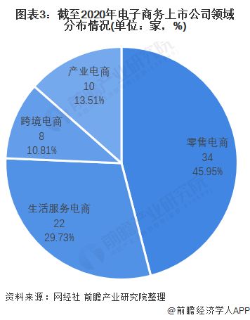 电子商务分哪类类别专业