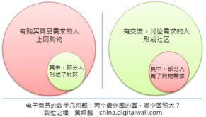 电子商务专业多久学高数