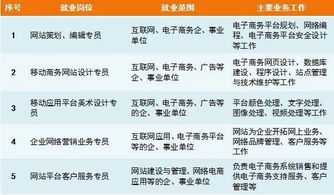 中国移动招电子商务专业